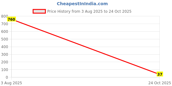industrybuying.com Vishay RES, 10M, 5%, 250MW, AXIAL, METAL FILM, VR25000001005JA100 vishay Price History Graph from 3 Aug 2025 to 24 Oct 2025