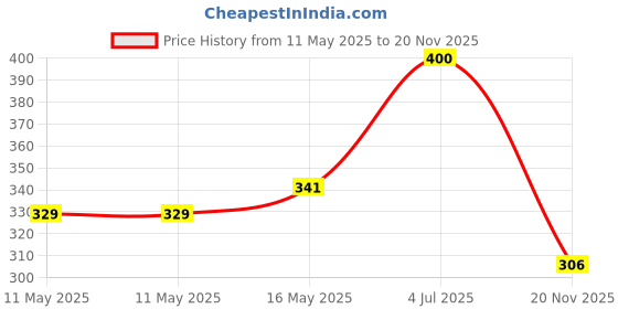 industrybuying.com Vishay RES, 10R, 1%, 3W, 6927, WIREWOUND, WSC692710R00FEA vishay Price History Graph from 11 May 2025 to 20 Nov 2025