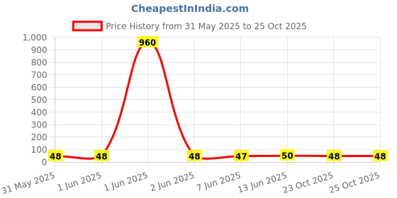 industrybuying.com Vishay RES, 10R, 5%, 0.33W, 0603, THICK FILM, CRCW060310R0JNEAHP (Pack of 10) vishay Price History Graph from 31 May 2025 to 24 Oct 2025