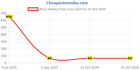 industrybuying.com Vishay RES, 10R, 5%, 3W, AXIAL, METAL FILM, PR03000201009JAC00 vishay Price History Graph from 4 Jul 2025 to 24 Oct 2025