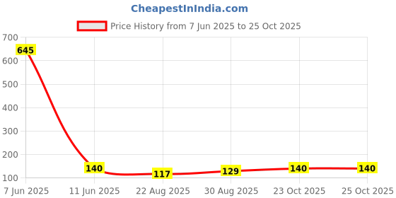 industrybuying.com VISHAY RES, 10R, 5%, 5W, AXIAL, WIREWOUND, AC05000001009JAC00 vishay Price History Graph from 7 Jun 2025 to 23 Oct 2025
