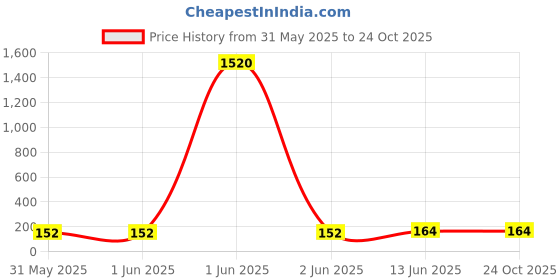 industrybuying.com Vishay RES, 110K, 0.1%, 0.1W, 0603, THIN FILM, MCT06030F1103BP100 vishay Price History Graph from 31 May 2025 to 24 Oct 2025