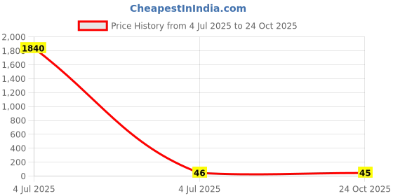 industrybuying.com Vishay RES, 110R, 1%, 0.1W, 0603, THICK FILM, CRCW0603110RFKEA (Pack of 10) vishay Price History Graph from 4 Jul 2025 to 24 Oct 2025