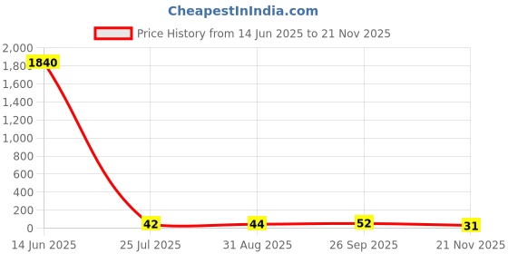 industrybuying.com Vishay RES, 11K8, 1%, 0.125W, 0805, THICK FILM, CRCW080511K8FKEA. (Pack of 10) vishay Price History Graph from 14 Jun 2025 to 21 Nov 2025