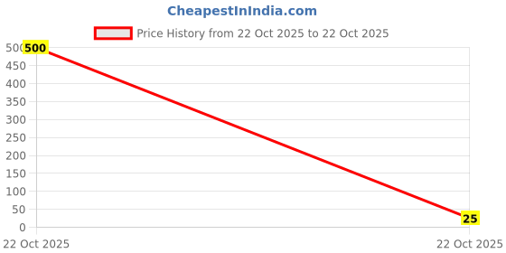 industrybuying.com Vishay RES, 120R, 1%, 0603, THIN FILM, MCT06030C1200FP500 (Pack of 10) vishay Price History Graph from 22 Oct 2025 to 22 Oct 2025