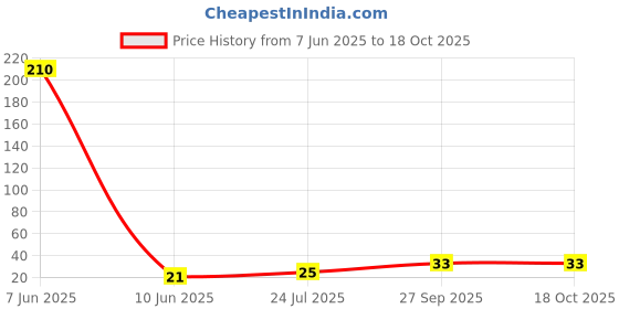 industrybuying.com VISHAY RES, 127K, 1%, 0.1W, 0603, THICK FILM, CRCW0603127KFKEA (Pack of 10 Pcs) vishay Price History Graph from 7 Jun 2025 to 18 Oct 2025