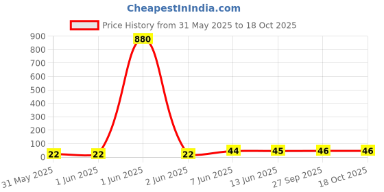 industrybuying.com Vishay RES, 127R, 1%, 0.1W, 0603, THICK FILM, CRCW0603127RFKEA (Pack of 10) vishay Price History Graph from 31 May 2025 to 18 Oct 2025