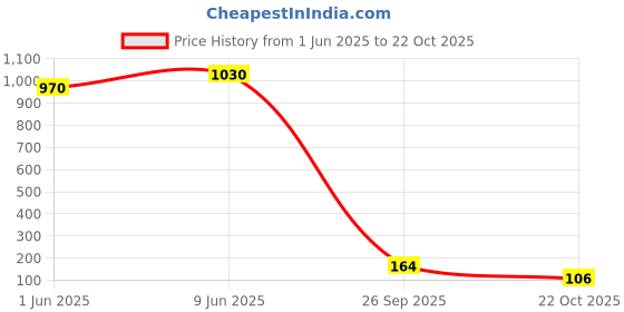 industrybuying.com Vishay RES, 12K, 1%, 0.75W, 1206, THICK FILM, CRCW120612K0FKEAHP (Pack of 10) vishay Price History Graph from 1 Jun 2025 to 22 Oct 2025