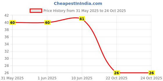 industrybuying.com Vishay RES, 12K1, 1%, 0.1W, 0603, THIN FILM, MCT06030C1212FP500 (Pack of 10) vishay Price History Graph from 31 May 2025 to 24 Oct 2025