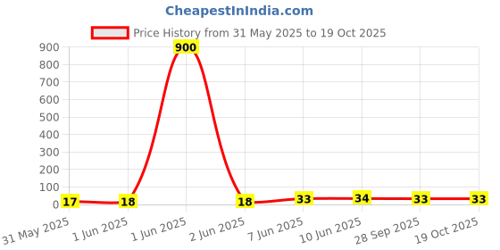 industrybuying.com Vishay RES, 140R, 1%, 0.1W, 0603, THICK FILM, CRCW0603140RFKEA (Pack of 10) vishay Price History Graph from 31 May 2025 to 17 Oct 2025