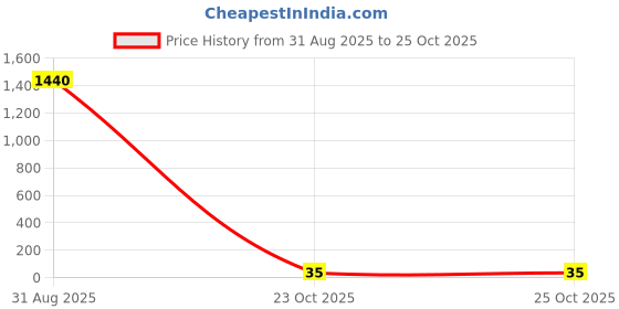 industrybuying.com Vishay RES, 14K3, 1%, 0.25W, 1206, THICK FILM, CRCW120614K3FKEA. (Pack of 10) vishay Price History Graph from 31 Aug 2025 to 23 Oct 2025