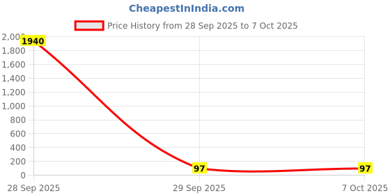 industrybuying.com Vishay RES, 150R, 5%, 1W, AXIAL, WIREWOUND, AC01000001500JA100 vishay Price History Graph from 28 Sep 2025 to 7 Oct 2025