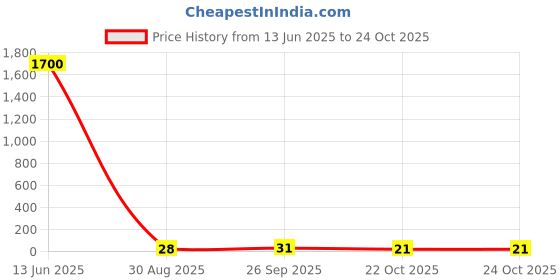 industrybuying.com Vishay RES, 15R, 1%, 0.1W, 0603, THICK FILM, CRCW060315R0FKEA (Pack of 10) vishay Price History Graph from 13 Jun 2025 to 24 Oct 2025