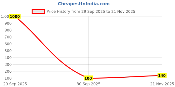 industrybuying.com Vishay RES, 15R, 1%, 0.75W, 1206, THICK FILM, CRCW120615R0FKEAHP (Pack of 10) vishay Price History Graph from 29 Sep 2025 to 21 Nov 2025