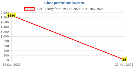 industrybuying.com Vishay RES, 160K, 1%, 0.1W, 0603, THICK FILM, CRCW0603160KFKEA (Pack of 10) vishay Price History Graph from 29 Sep 2025 to 21 Nov 2025
