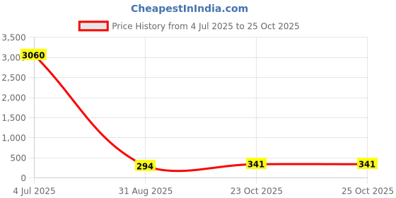 industrybuying.com Vishay RES, 165R, 1%, 600MW, AXIAL, METAL FILM, MRS25000C1650FCT00 (Pack of 10) vishay Price History Graph from 4 Jul 2025 to 24 Oct 2025
