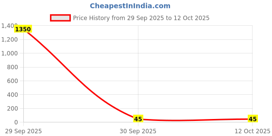 industrybuying.com Vishay RES, 16K, 1%, 0.125W, 0805, THICK FILM, CRCW080516K0FKEA (Pack of 10) vishay Price History Graph from 29 Sep 2025 to 12 Oct 2025