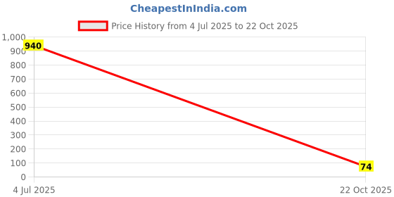 industrybuying.com Vishay RES, 180R, 1%, 0.5W, 0805, THICK FILM, CRCW0805180RFKEAHP (Pack of 10) vishay Price History Graph from 4 Jul 2025 to 22 Oct 2025