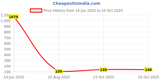 industrybuying.com Vishay RES, 180R, 5%, 5W, AXIAL, WIREWOUND, AC05000001800JAC00 vishay Price History Graph from 14 Jun 2025 to 24 Oct 2025