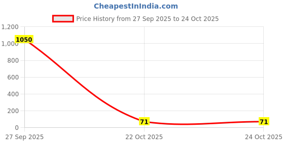 industrybuying.com Vishay RES, 18K, 1%, 0.5W, 0805, THICK FILM, CRCW080518K0FKEAHP (Pack of 10) vishay Price History Graph from 27 Sep 2025 to 24 Oct 2025