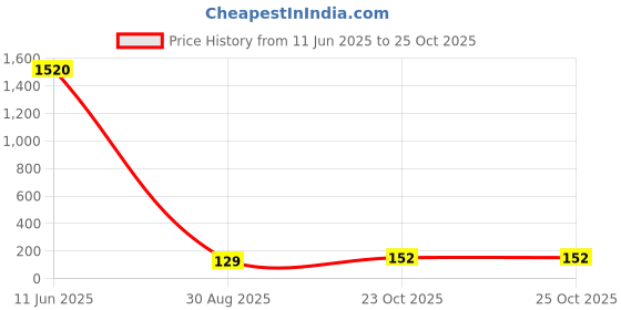 industrybuying.com Vishay RES, 18K, 1%, 600MW, AXIAL, METAL FILM, MRS25000C1802FCT00 (Pack of 10) vishay Price History Graph from 11 Jun 2025 to 24 Oct 2025