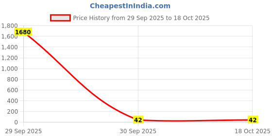 industrybuying.com Vishay RES, 19K1, 1%, 0.1W, 0603, THICK FILM, CRCW060319K1FKEA (Pack of 10) vishay Price History Graph from 29 Sep 2025 to 18 Oct 2025