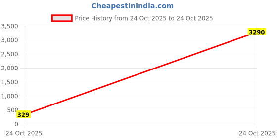 industrybuying.com Vishay RES, 19R6, 1%, 600MW, AXIAL, METAL FILM, MRS25000C1969FCT00 (Pack of 10) vishay Price History Graph from 24 Oct 2025 to 24 Oct 2025