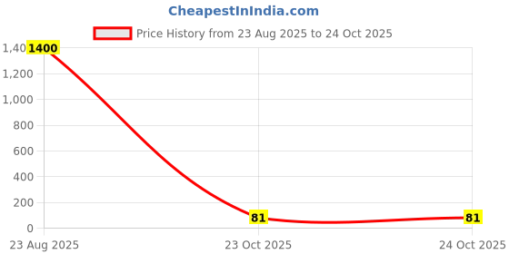 industrybuying.com Vishay RES, 1K, 0.1%, 0.1W, 0603, THIN FILM, MCT06030D1001BP500 (Pack of 10) vishay Price History Graph from 23 Aug 2025 to 23 Oct 2025