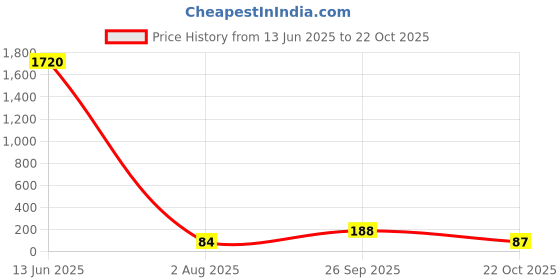industrybuying.com Vishay RES, 1K, 5%, 400MW, AXIAL, METAL FILM, SFR2500001001JA500 (Pack of 10) vishay Price History Graph from 13 Jun 2025 to 22 Oct 2025