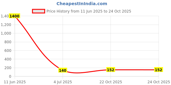 industrybuying.com Vishay RES, 1K2, 1%, 600MW, AXIAL, THIN FILM, MRS25000C1201FCT00 (Pack of 10) vishay Price History Graph from 11 Jun 2025 to 24 Oct 2025