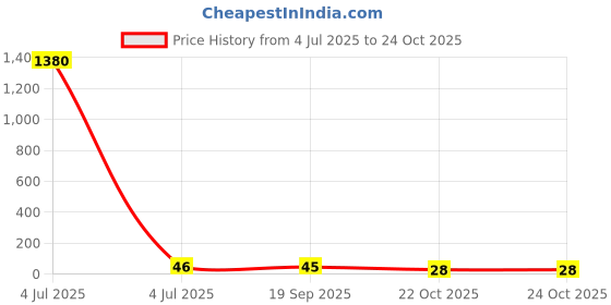 industrybuying.com Vishay RES, 1K58, 1%, 0.063W, 0402, THICK FILM, CRCW04021K58FKED (Pack of 10) vishay Price History Graph from 4 Jul 2025 to 24 Oct 2025