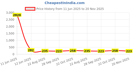 industrybuying.com Vishay RES, 1M2, 5%, 250MW, AXIAL, METAL FILM, VR25000001204JA500 (Pack of 10) vishay Price History Graph from 11 Jun 2025 to 20 Nov 2025