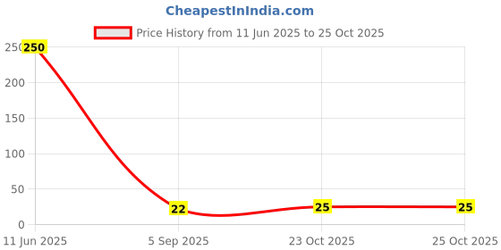 industrybuying.com Vishay RES, 1M65, 1%, 0.063W, 0402, THICK FILM, CRCW04021M65FKED (Pack of 10) vishay Price History Graph from 11 Jun 2025 to 24 Oct 2025
