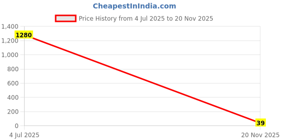 industrybuying.com Vishay RES, 1R, 1%, 0.25W, 1206, THICK FILM, CRCW12061R00FKEA (Pack of 10) vishay Price History Graph from 4 Jul 2025 to 20 Nov 2025