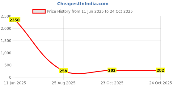 industrybuying.com Vishay RES, 1R1, 1%, 600MW, AXIAL, METAL FILM, MRS25000C1108FCT00 (Pack of 10) vishay Price History Graph from 11 Jun 2025 to 24 Oct 2025
