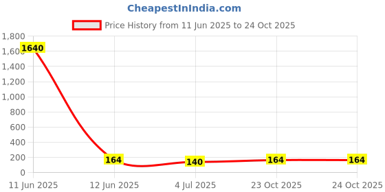 industrybuying.com Vishay RES, 1R8, 1%, 600MW, AXIAL, METAL FILM, MRS25000C1808FCT00 (Pack of 10) vishay Price History Graph from 11 Jun 2025 to 23 Oct 2025