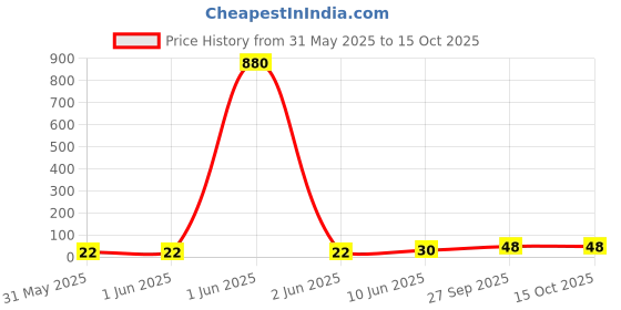 industrybuying.com Vishay RES, 205R, 1%, 0.1W, 0603, THICK FILM, CRCW0603205RFKEA (Pack of 10) vishay Price History Graph from 31 May 2025 to 15 Oct 2025