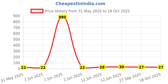industrybuying.com Vishay RES, 210R, 1%, 0.1W, 0603, THICK FILM, CRCW0603210RFKEA (Pack of 10) vishay Price History Graph from 31 May 2025 to 18 Oct 2025