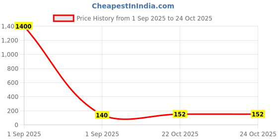 industrybuying.com Vishay RES, 220K, 1%, 600MW, AXIAL, METAL FILM, MRS25000C2203FCT00 (Pack of 10) vishay Price History Graph from 1 Sep 2025 to 24 Oct 2025