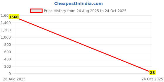 industrybuying.com Vishay RES, 221K, 1%, 0.063W, 0402, THICK FILM, CRCW0402221KFKED. (Pack of 10) vishay Price History Graph from 26 Aug 2025 to 24 Oct 2025