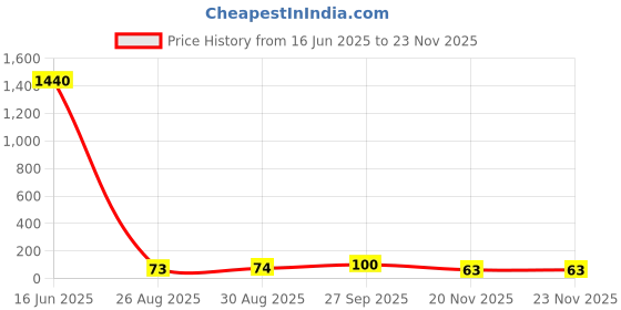 industrybuying.com Vishay RES, 22K, 1%, 0.5W, 0805, THICK FILM, CRCW080522K0FKEAHP (Pack of 10) vishay Price History Graph from 16 Jun 2025 to 22 Nov 2025