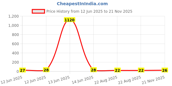 industrybuying.com Vishay RES, 22K, 1%, 0603, THIN FILM, MCT06030C2202FP500 (Pack of 10) vishay Price History Graph from 12 Jun 2025 to 21 Nov 2025