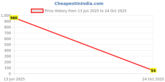 industrybuying.com Vishay RES, 22M, 5%, 500MW, AXIAL, METAL FOIL, VR37000002205JA100 vishay Price History Graph from 13 Jun 2025 to 24 Oct 2025