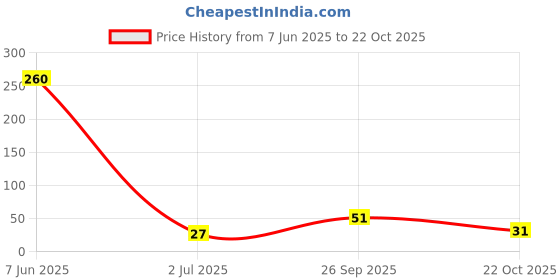 industrybuying.com VISHAY RES, 22R, 1%, 0.05W, 0201, THICK FILM, CRCW020122R0FNED. (Pack of 10 Pcs) vishay Price History Graph from 7 Jun 2025 to 22 Oct 2025