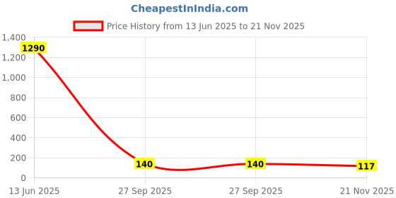 industrybuying.com Vishay RES, 22R, 1%, 0.5W, 0805, THICK FILM, CRCW080522R0FKEAHP (Pack of 10) vishay Price History Graph from 13 Jun 2025 to 21 Nov 2025