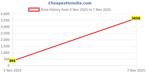 industrybuying.com Vishay RES, 22R, 5%, 500MW, AXIAL, METAL FILM, NFR25H0002209JA500 (Pack of 10) vishay Price History Graph from 5 Nov 2025 to 7 Nov 2025