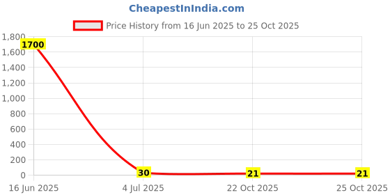 industrybuying.com Vishay RES, 23K2, 1%, 0.1W, 0603, THICK FILM, CRCW060323K2FKEA (Pack of 10) vishay Price History Graph from 16 Jun 2025 to 24 Oct 2025