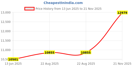 industrybuying.com VISHAY RES, 243R, 1%, 0.25W, 1206, THICK FILM, CRCW1206243RFKEA. (Pack of 5000 Pcs) vishay Price History Graph from 13 Jun 2025 to 21 Nov 2025