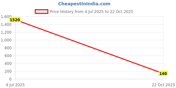 industrybuying.com Vishay RES, 249K, 1%, 600MW, AXIAL, METAL FILM, MRS25000C2493FCT00 (Pack of 10) vishay Price History Graph from 4 Jul 2025 to 22 Oct 2025