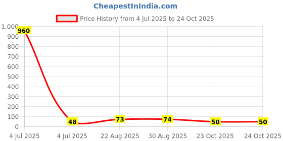 industrybuying.com Vishay RES, 270K, 1%, 0.25W, 1206, THICK FILM, CRCW1206270KFKEA. (Pack of 10) vishay Price History Graph from 4 Jul 2025 to 23 Oct 2025
